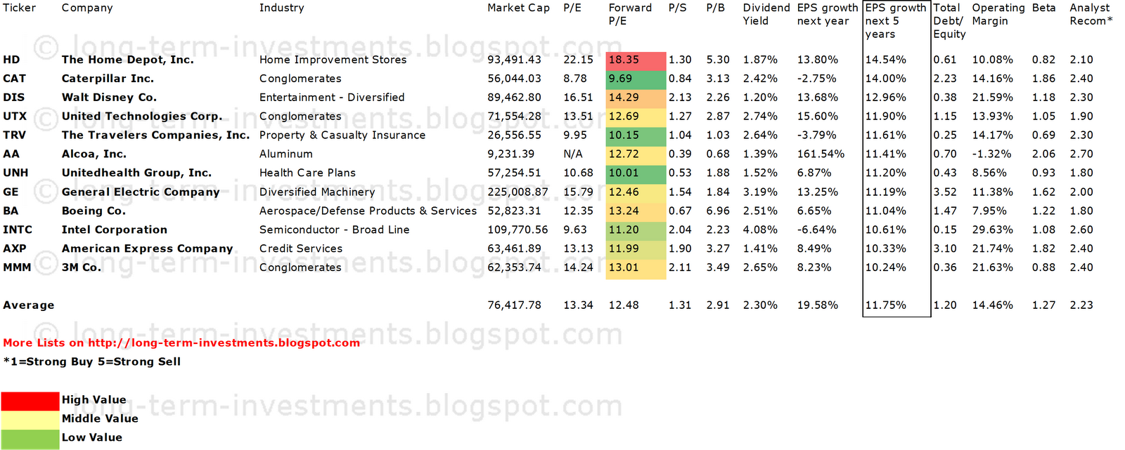 Stock List List Of Dow 30 Stocks