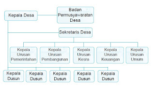 Struktur organisasi pemerintahan desa