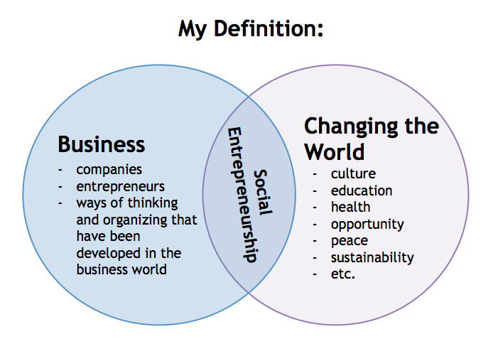 Sole example. What is entrepreneurship. S definition. S definition. C corporation and s corporation.