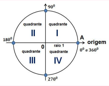 Resultado de imagem para quadrante circunferencia