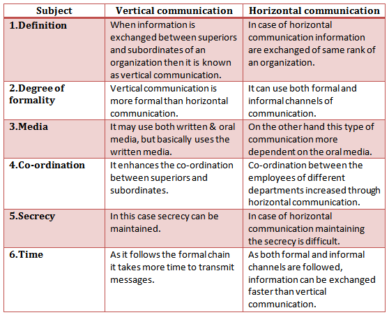 difference between horizontal and vertical organization