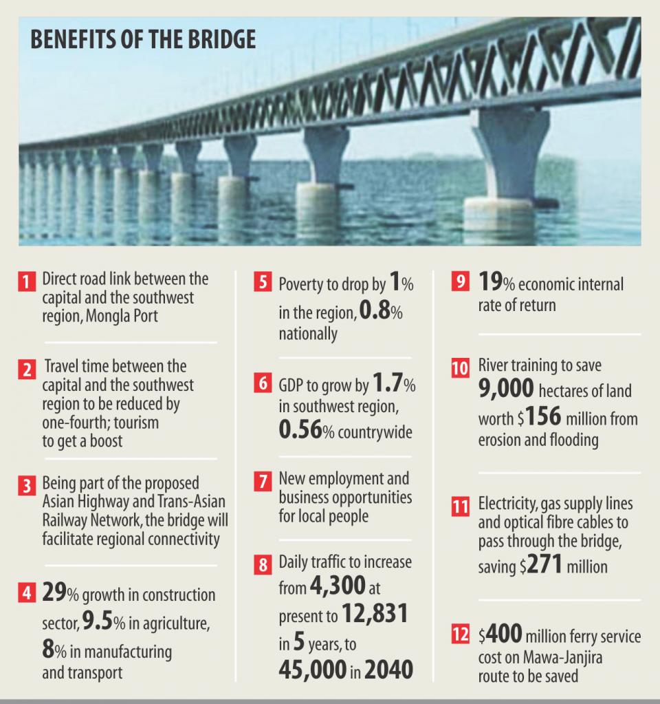 Monir's Blog Padma Bridge Strength of Our Economic Backbone