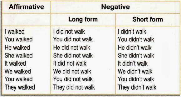 Walk прошедшее время. Narrative Tenses правила в английском языке.