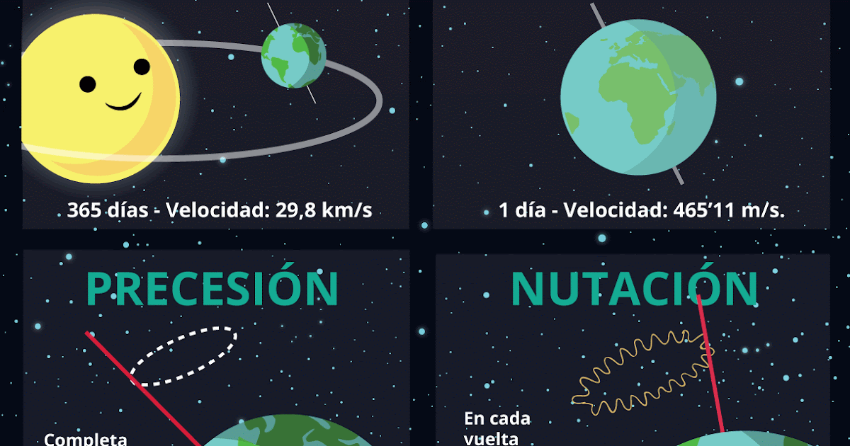 En qué consiste el movimiento de traslación de la tierra