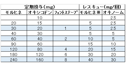 オピオイドの用量換算、レスキュー投与量