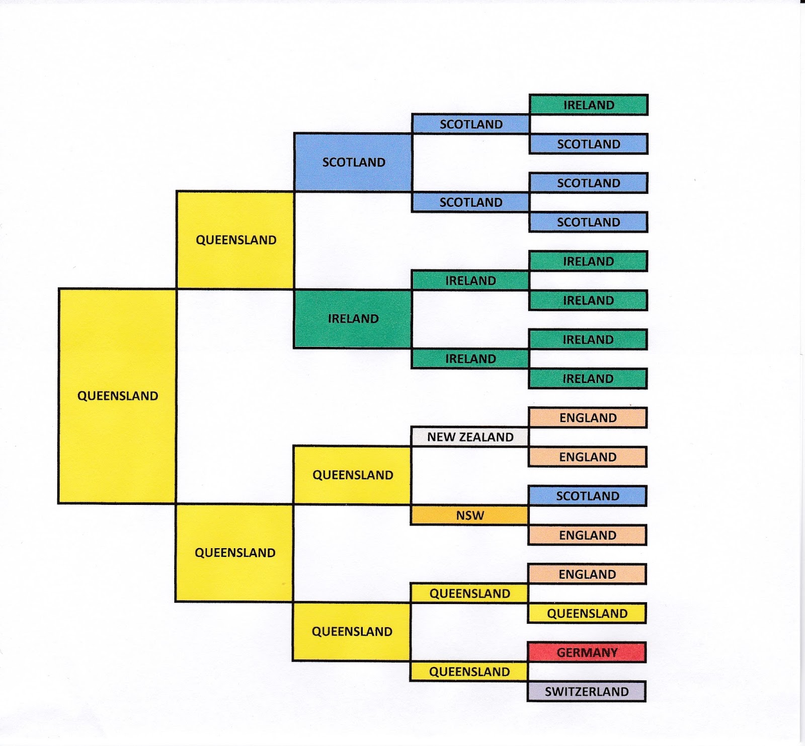 My Pedigree Chart