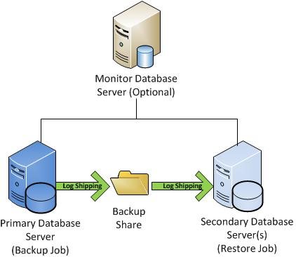 Log Shipping Genel Bakış ~ Yasin MÜFTÜLER - MS SQL Server