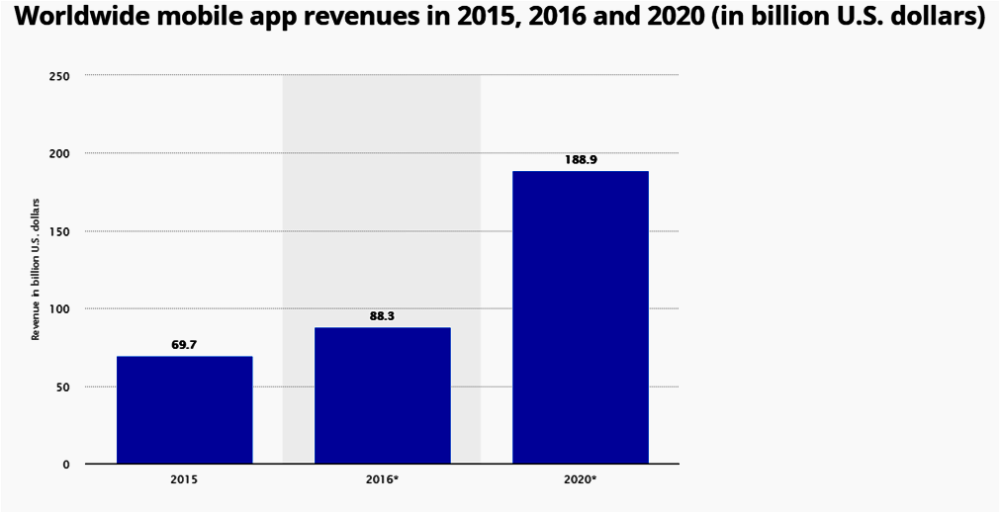 World Wide Mobile App Revenues