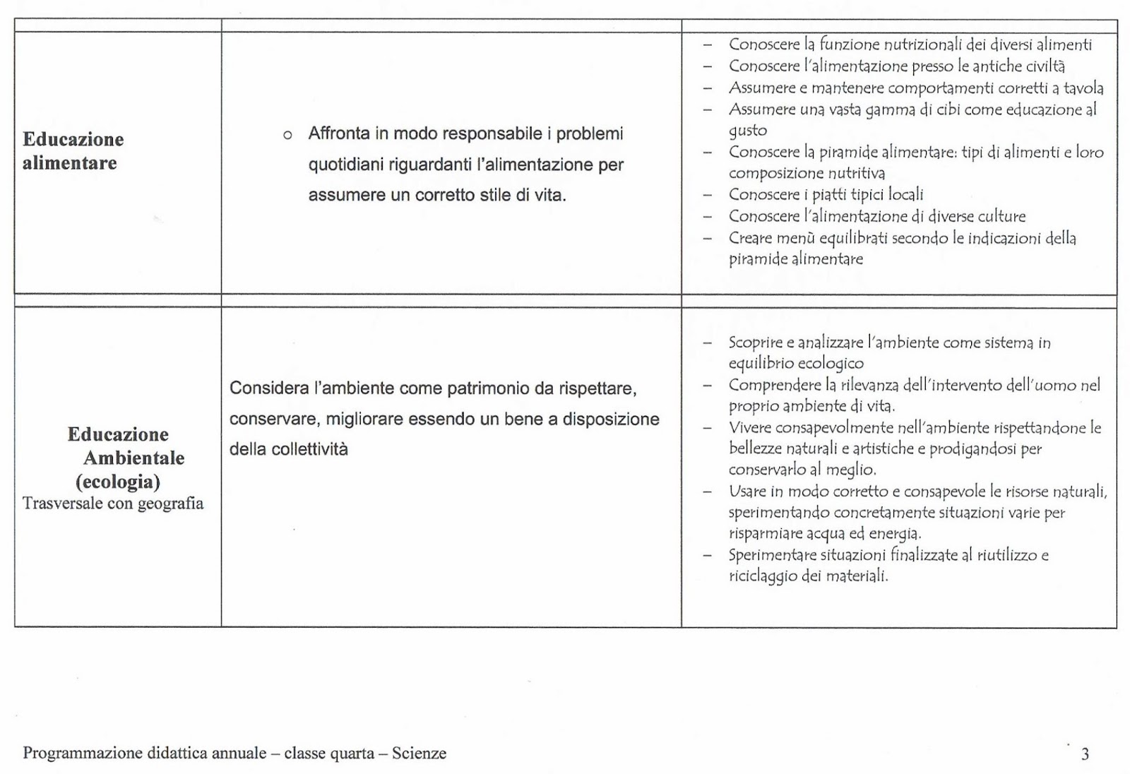 Programmazione Didattica Annuale Di Scienze Educazione Alimentare Educazione Ambientale Educazione Alla Salute Trasversale Per La Classe Quarta Della Scuola Primaria