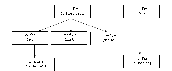 Difference between collection and collections