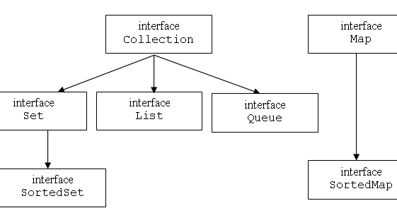 Difference between collection and collections