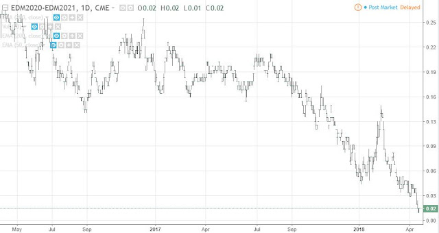 Eurodollar Jun20-Jun21 spread 