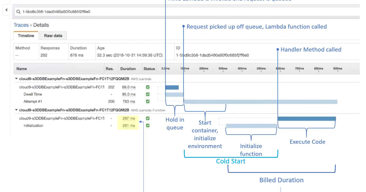 Fai Ho Fu's Blog How AWS Lambda works