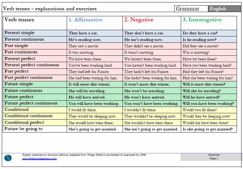 El Aula De Isa VERB TENSES el-aula-de-isa-verb-tenses