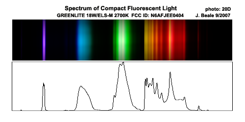 CFL spectrum