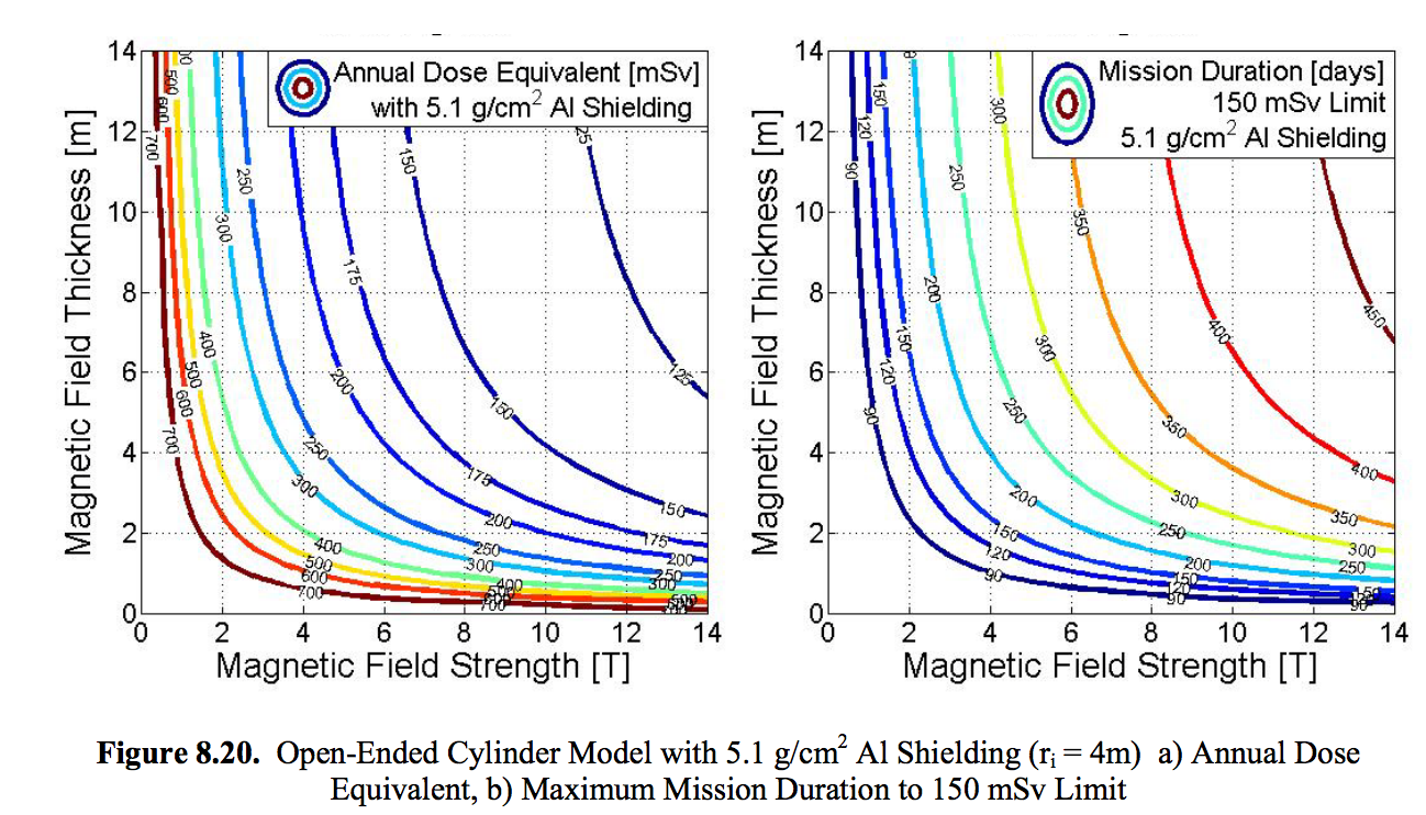 Superconducting space radiation shielding