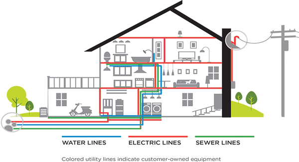 SAV-ON Blog: Broken Unground Pipe or Buried Electrical Line? Homeowners ...