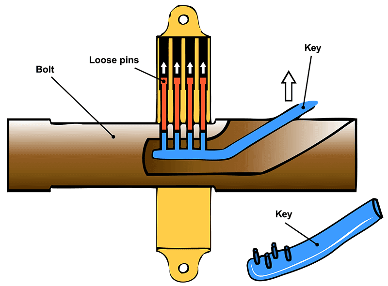 Daily Medieval Locks Through the Ages
