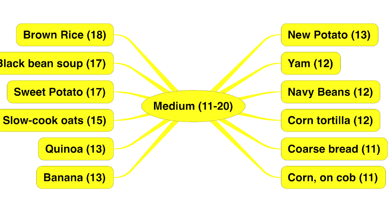 Glycemic Index Of Corn Tortilla Index Choices