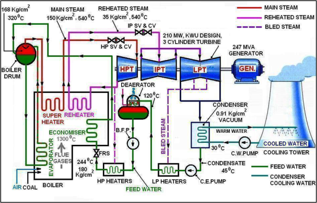 Power Plant Engineering 4 U: Schematic Diagram of a Coal Based Thermal