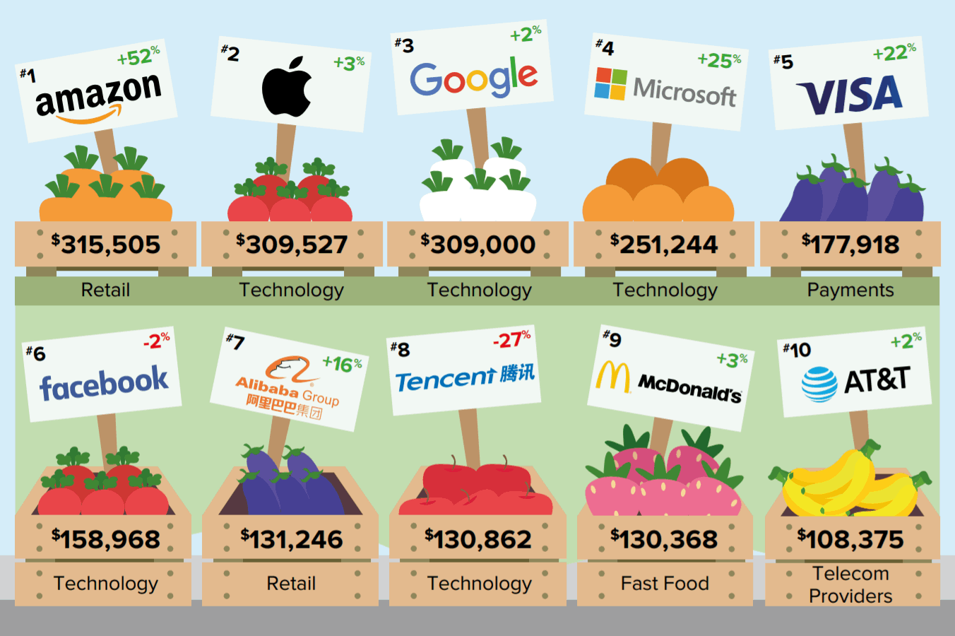 Amazon beats Apple and Google to become the world's most valuable brand in 2019