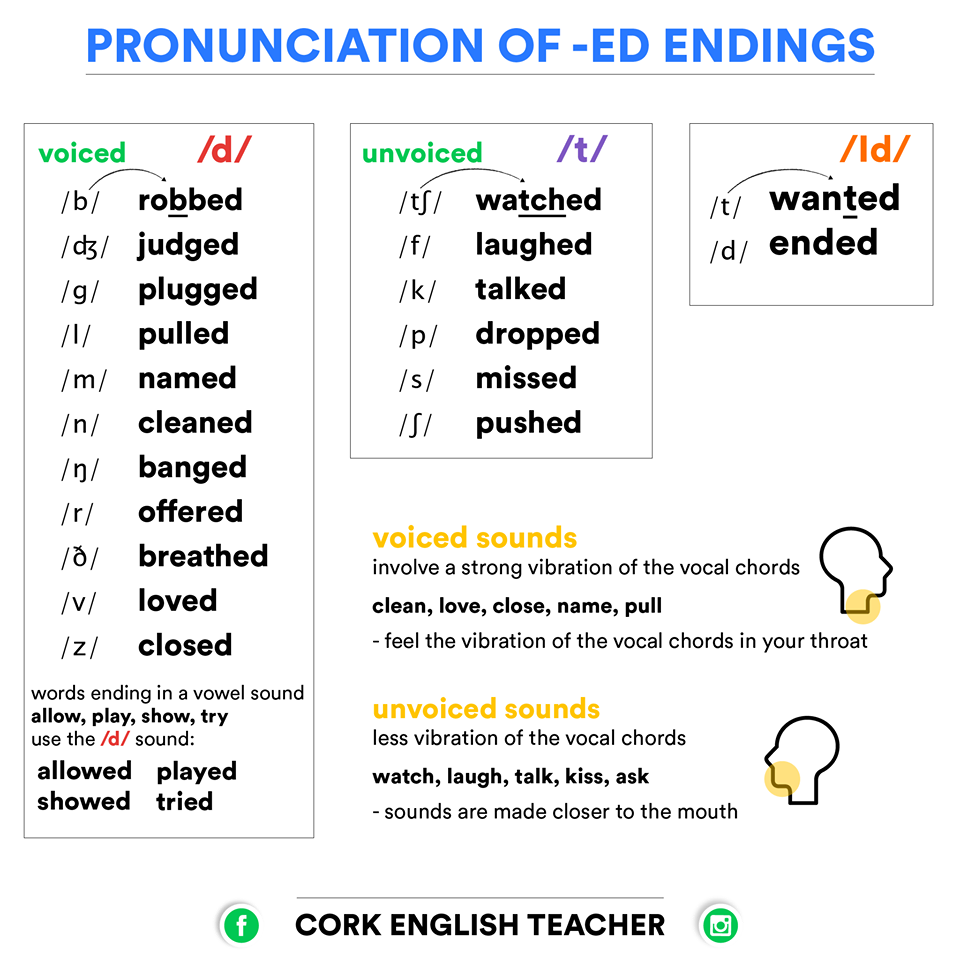 Click On PRONUNCIATION OF THE ED ENDING