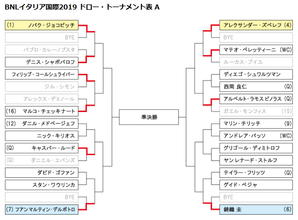 たうてに君ブログ ローマ大会のドローてに