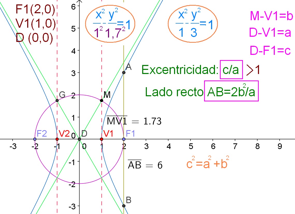 Geometría analítica y álgebra Hipérbola
