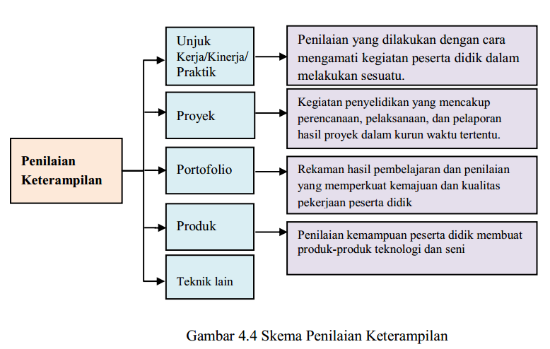 Teknik Penilaian Sikap, Pengetahuan dan Keterampilan dalam
