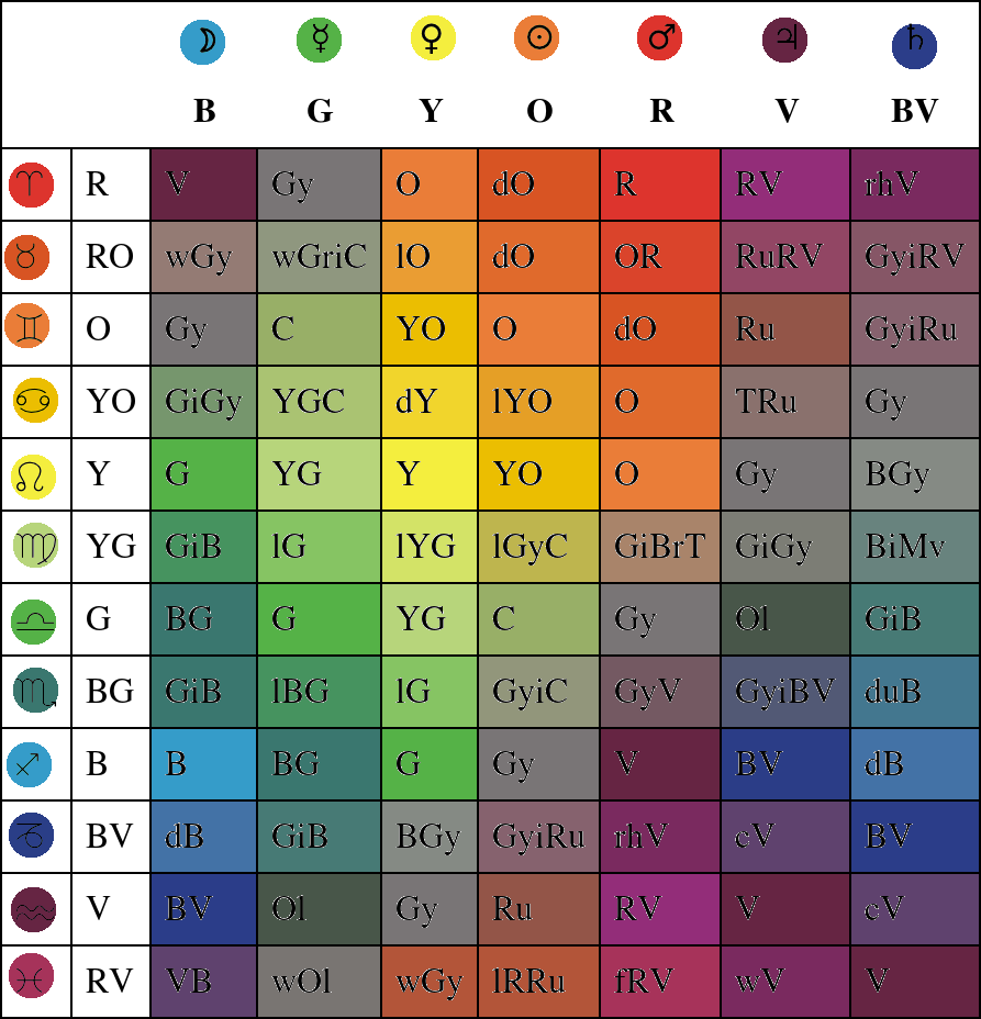Hermetic Paths: Color Chart Attempt for Planets in Signs