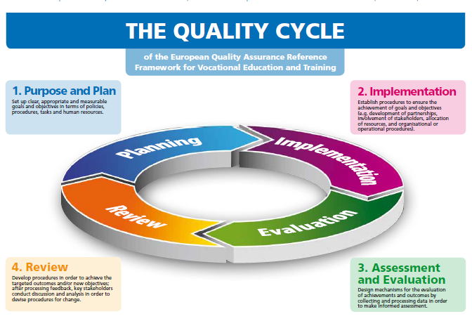 Quality assessment. EQAR (European quality Assurance) logo. Pi Dev lic for Lifecycle & Assurance term 3y. Euro quality.