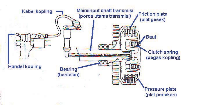 Cara Kerja Kopling Manual Motor - Perumperindo.co.id