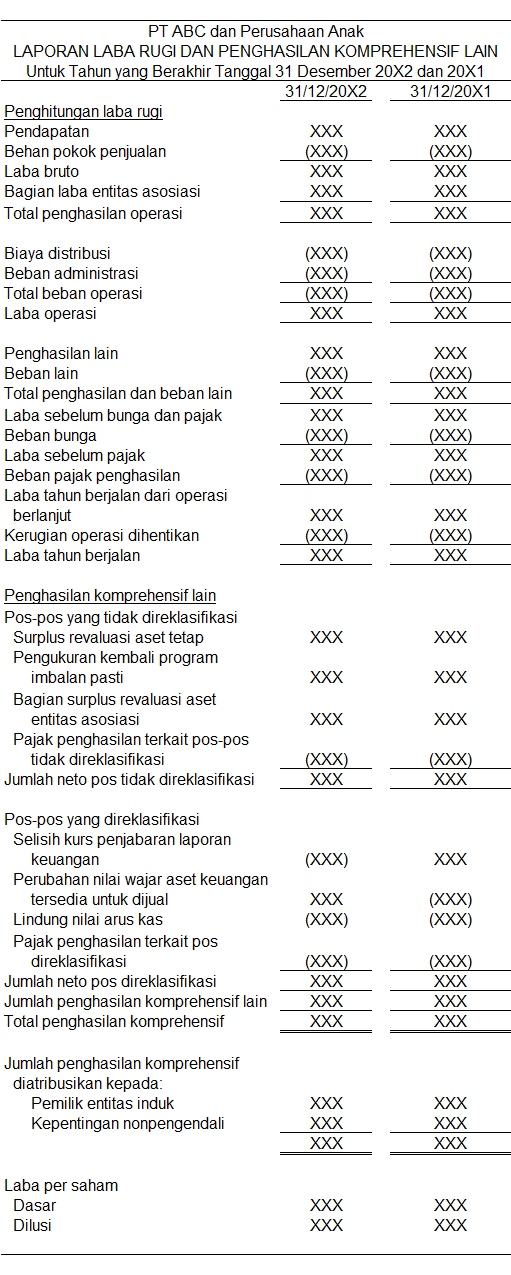 Unsur Laporan Laba Atau Rugi Di Bawah Ini Adalah