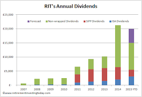 RIT Annual Dividends