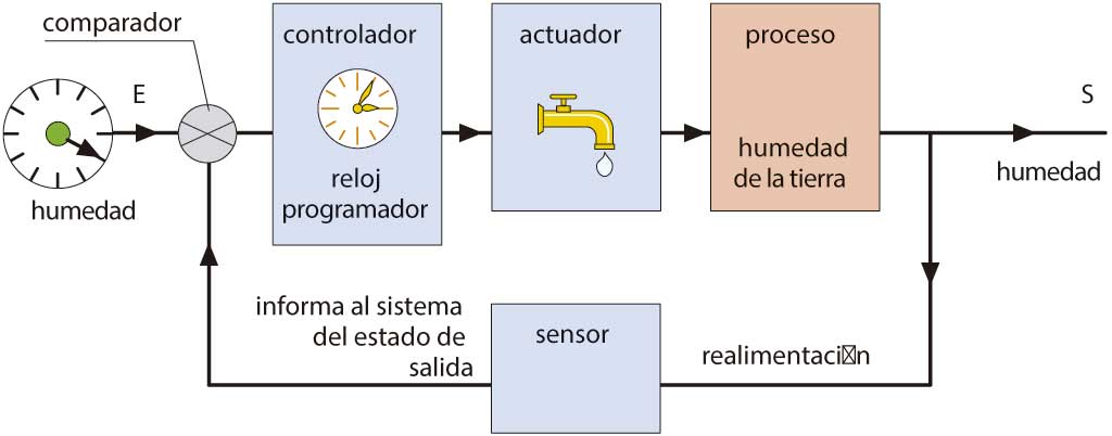 ET3: Sistemas de Control - Automatización