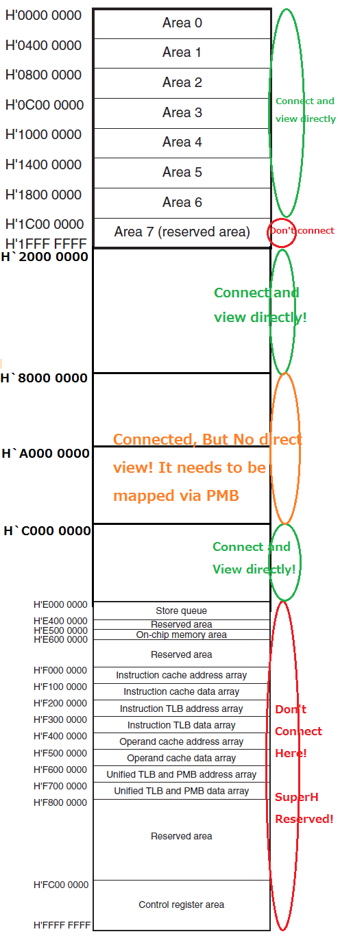 Embedded Matters: SH-4A Memory map