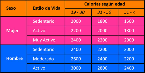 CALORÍAS- EDAD- ESTILO DE VIDA