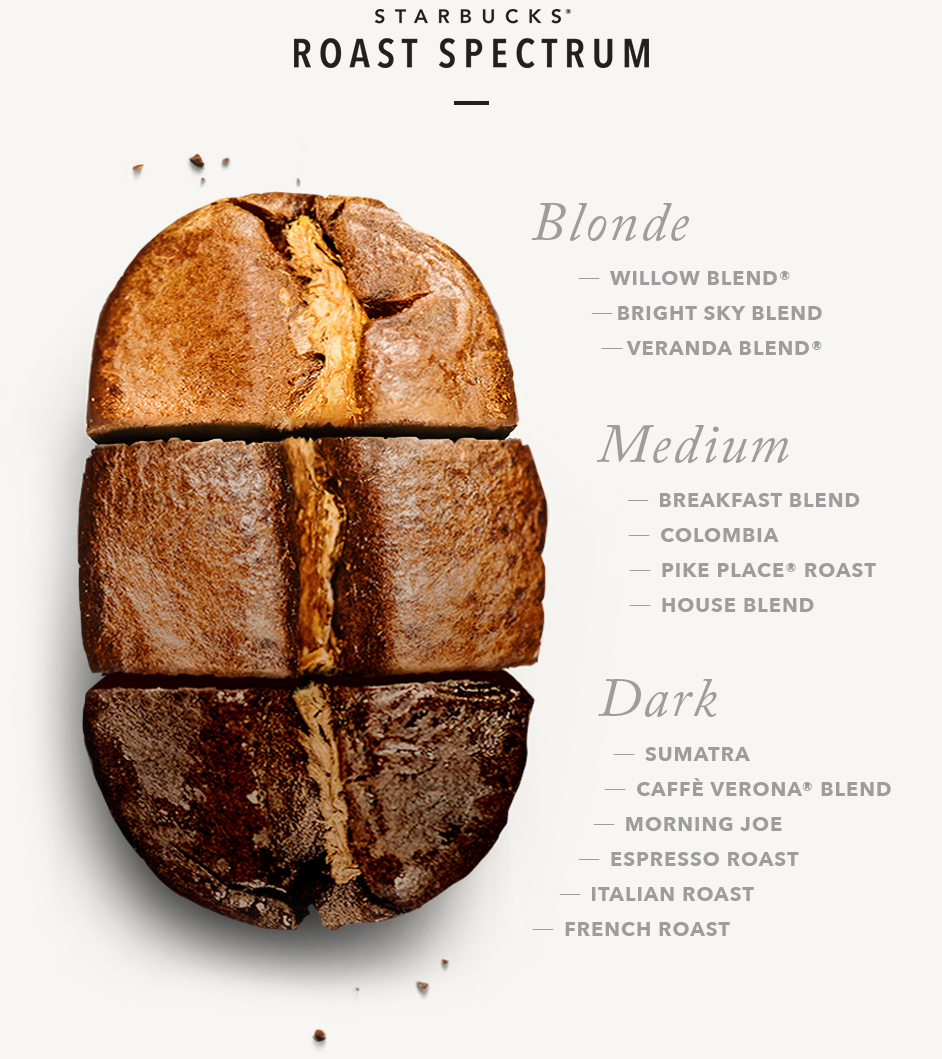 Pillar To Post COFFEE BEANS BEINGS STARBUCKS ROAST SPECTRUM coffee-roast