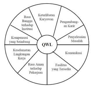 Komponen Kualitas Kehidupan Kerja (QWL)