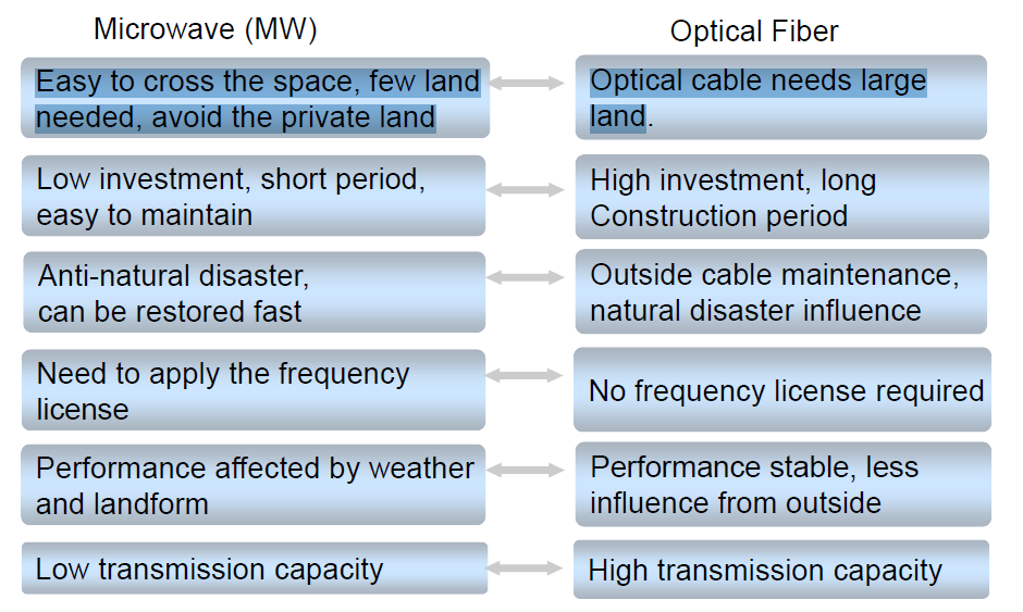 Transmission Made Simple Optical Fiber as Medium