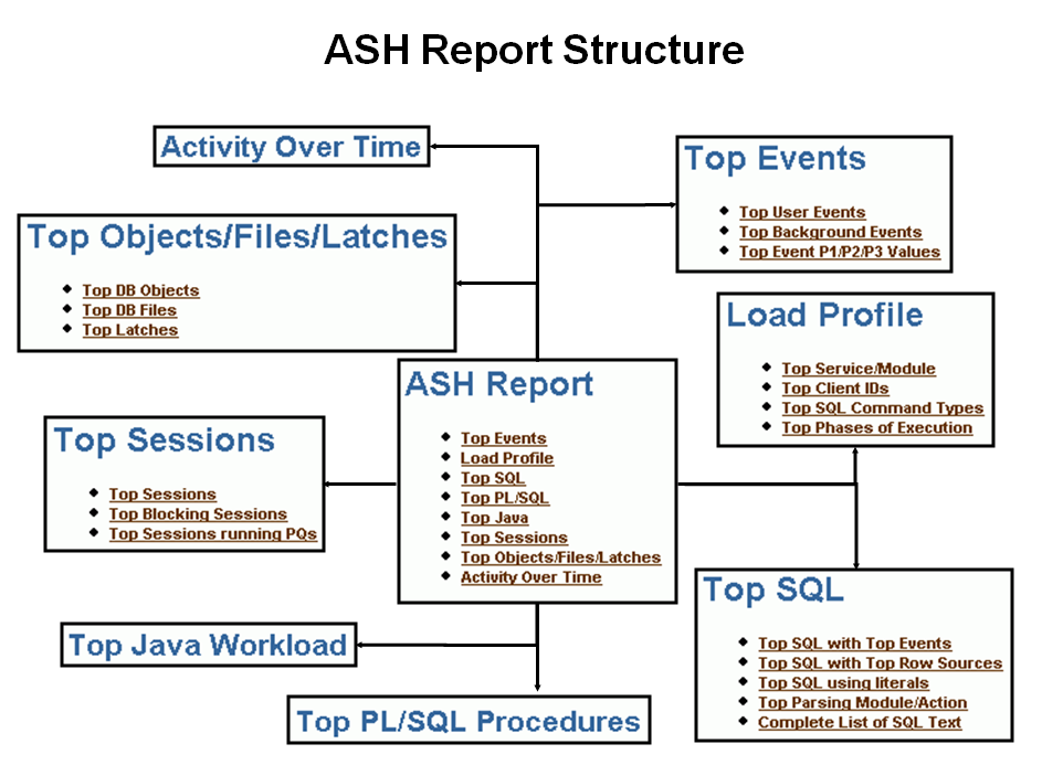 Top SQL. Report структура. Ash Oracle.
