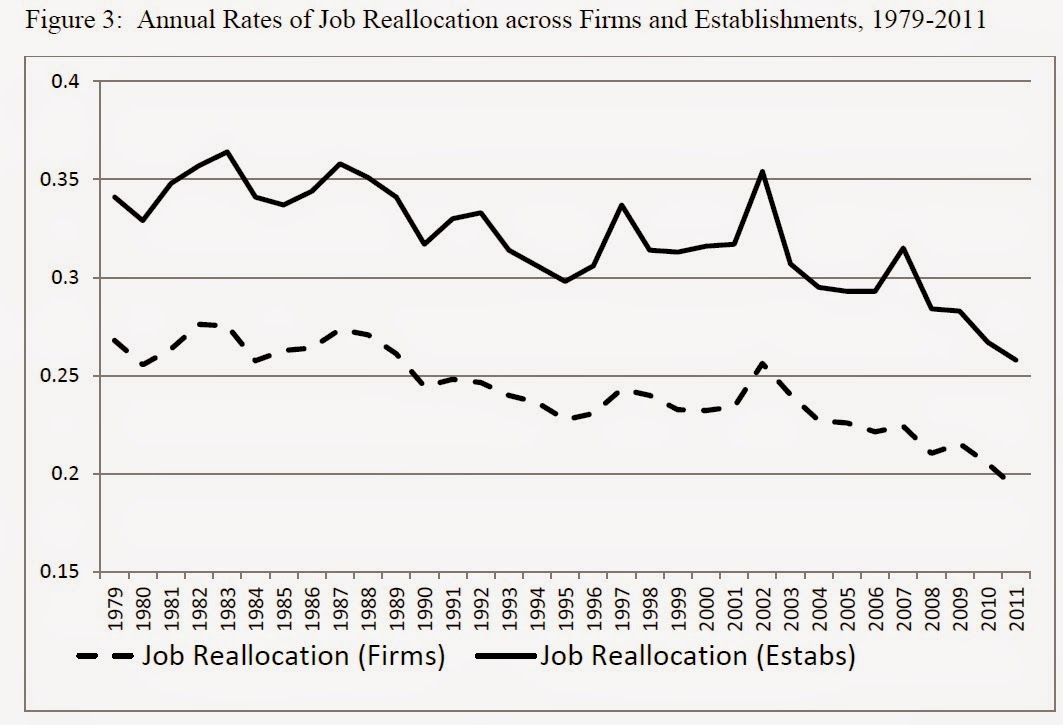 CONVERSABLE ECONOMIST Are U.S. Labor Markets Less Fluid?