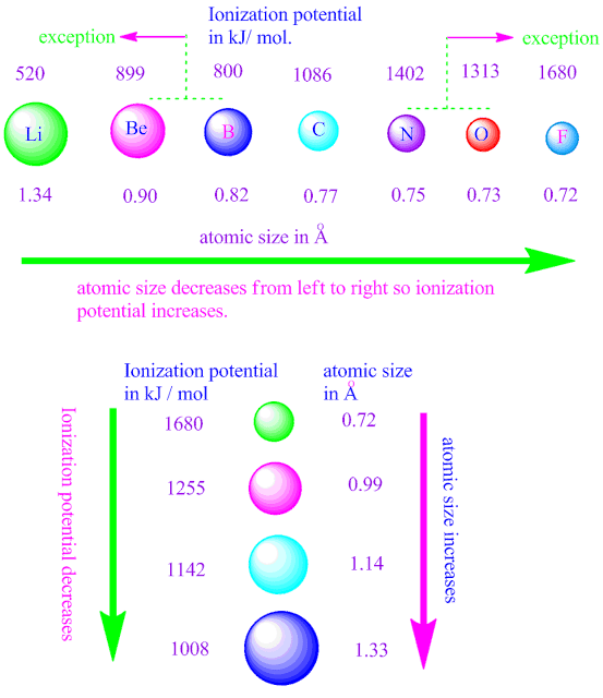 How does ionization potential depends on atomic size nuclear charge and