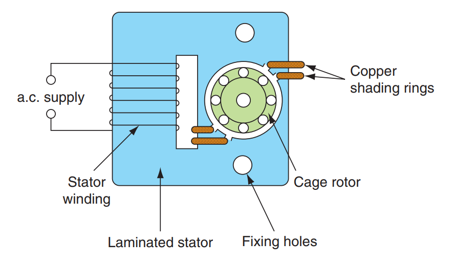 Shaded Pole Induction Motors - Working and Construction