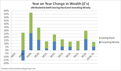 RIT Year on Year Change in Wealth (Saving Hard + Investing Wisely)