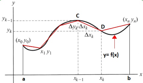 Cara Menghitung Panjang Busur Dengan Integral Kurikulum 13