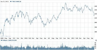 HK HSI Hong Kong Hang Seng Index chart