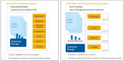 Enterprise Readiness with SAP HANA – Persistence, Backup & Recovery