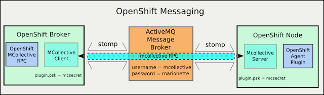 OpenShift Messaging Components
