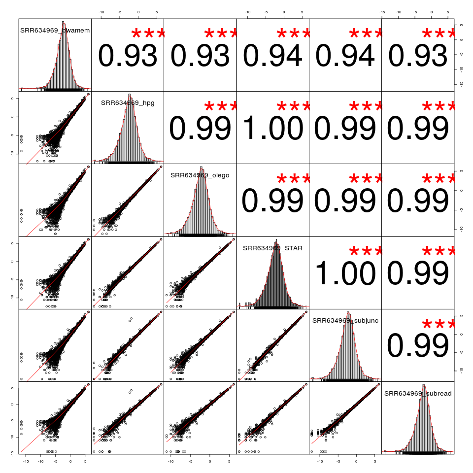 RNAseq aligners Subread, STAR, HPG aligner and Olego PART 2